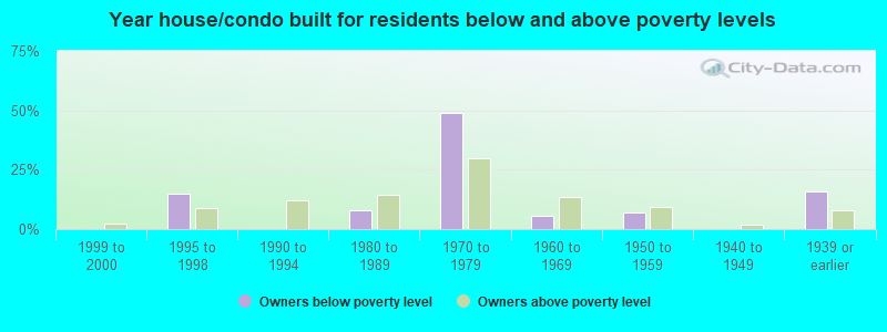 Year house/condo built for residents below and above poverty levels