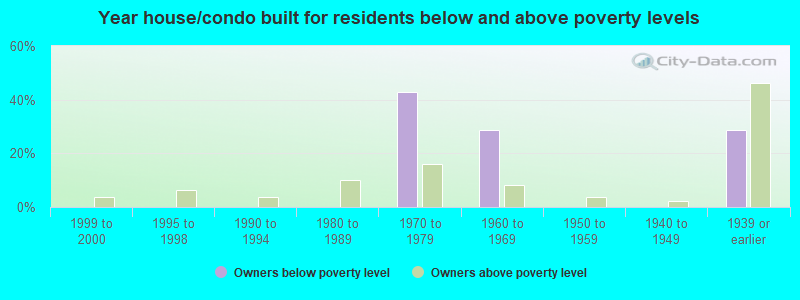 Year house/condo built for residents below and above poverty levels