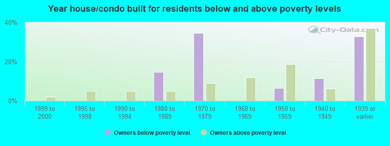 Year house/condo built for residents below and above poverty levels