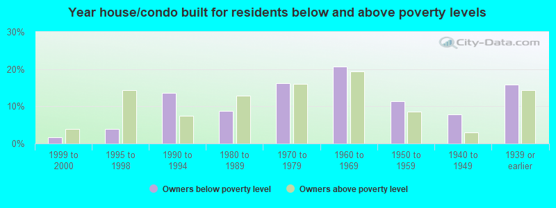 Year house/condo built for residents below and above poverty levels