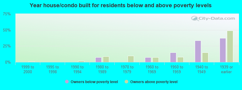 Year house/condo built for residents below and above poverty levels