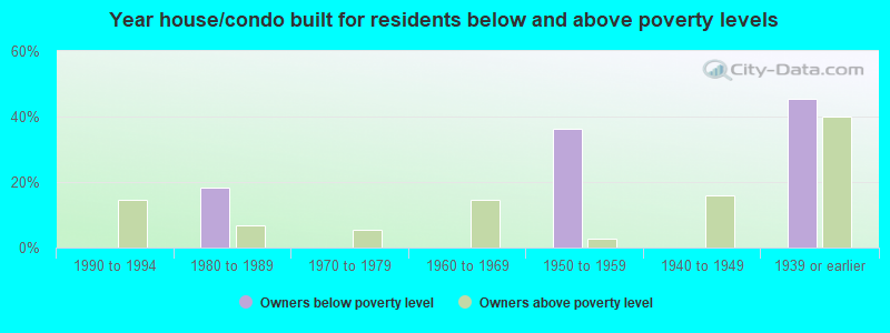 Year house/condo built for residents below and above poverty levels