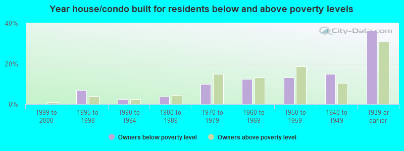 Year house/condo built for residents below and above poverty levels