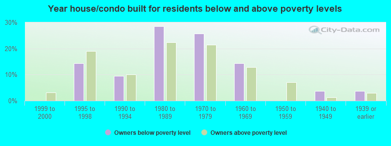 Year house/condo built for residents below and above poverty levels