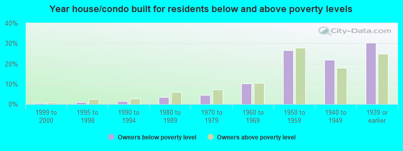 Year house/condo built for residents below and above poverty levels