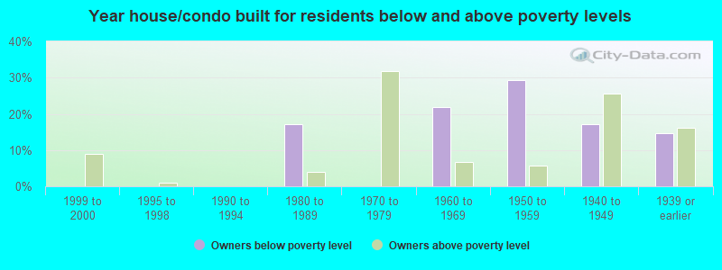 Year house/condo built for residents below and above poverty levels