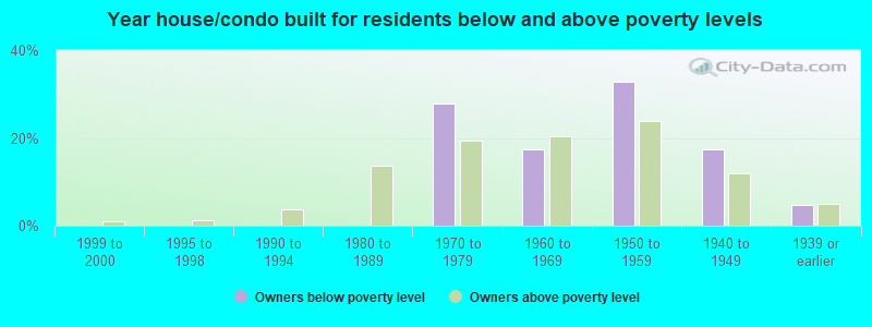 Year house/condo built for residents below and above poverty levels