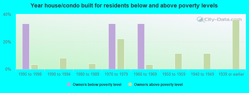 Year house/condo built for residents below and above poverty levels