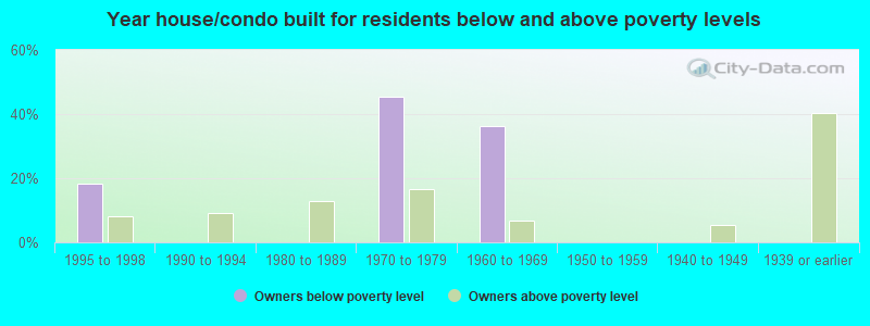 Year house/condo built for residents below and above poverty levels