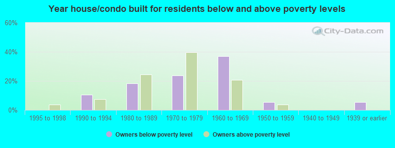 Year house/condo built for residents below and above poverty levels