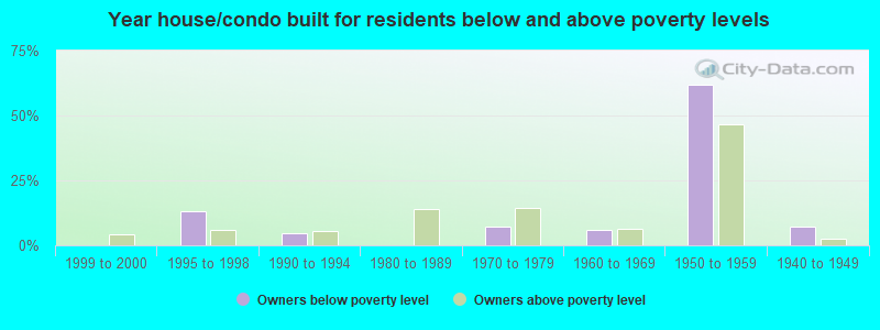 Year house/condo built for residents below and above poverty levels