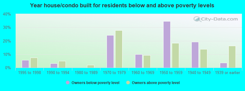 Year house/condo built for residents below and above poverty levels