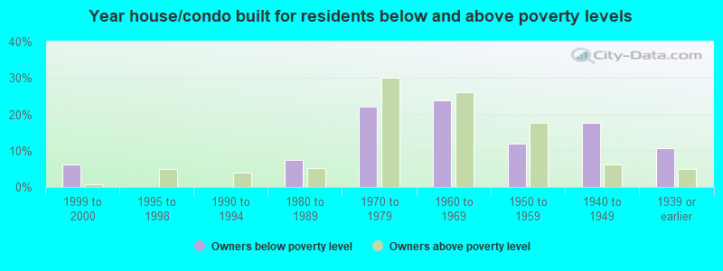 Year house/condo built for residents below and above poverty levels