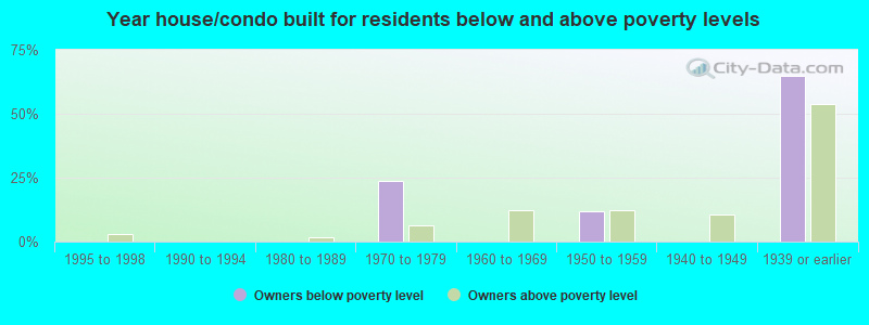 Year house/condo built for residents below and above poverty levels