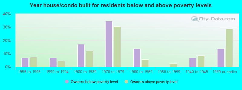 Year house/condo built for residents below and above poverty levels