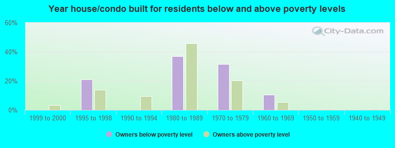 Year house/condo built for residents below and above poverty levels