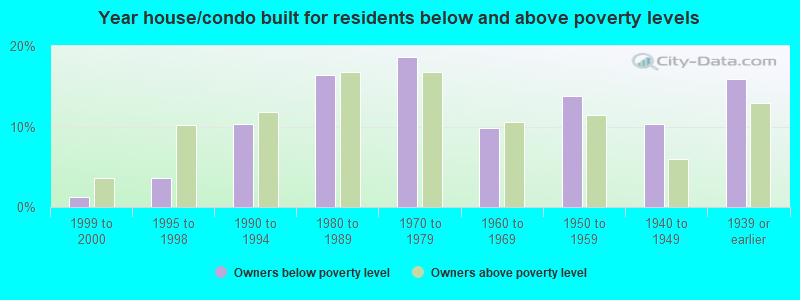 Year house/condo built for residents below and above poverty levels