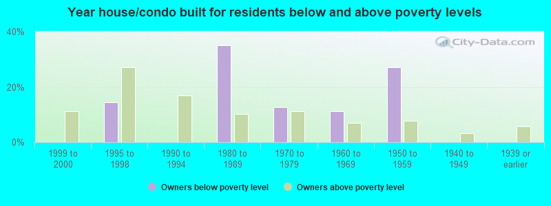 Year house/condo built for residents below and above poverty levels