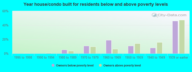 Year house/condo built for residents below and above poverty levels