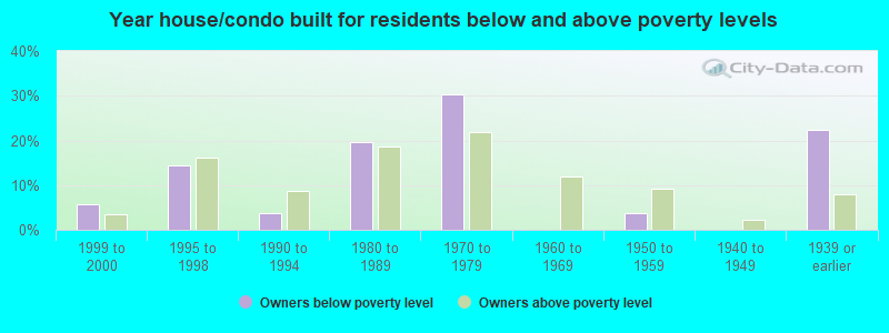 Year house/condo built for residents below and above poverty levels