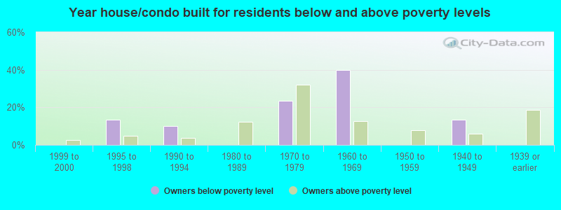 Year house/condo built for residents below and above poverty levels