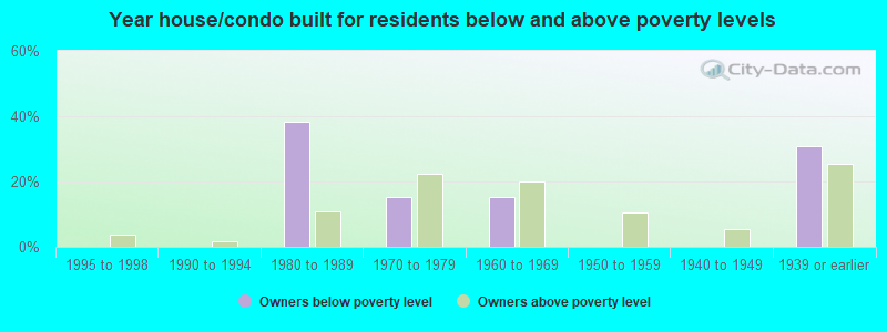 Year house/condo built for residents below and above poverty levels