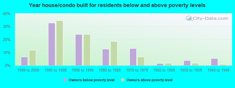 Year house/condo built for residents below and above poverty levels