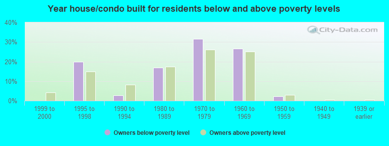 Year house/condo built for residents below and above poverty levels