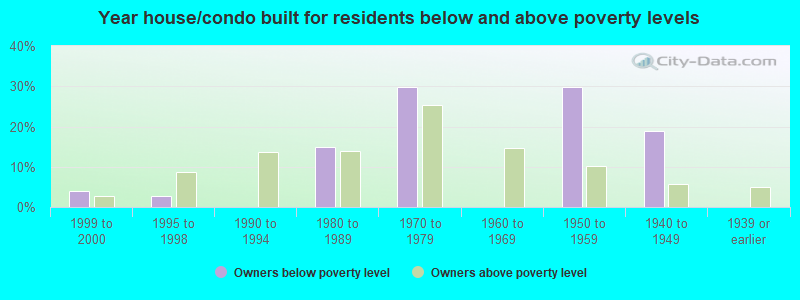 Year house/condo built for residents below and above poverty levels