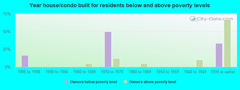 Year house/condo built for residents below and above poverty levels