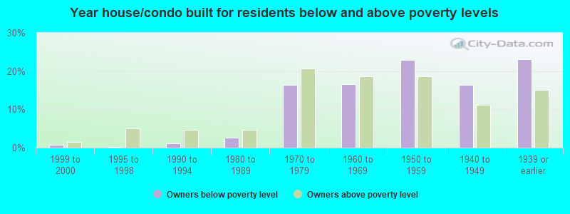 Year house/condo built for residents below and above poverty levels