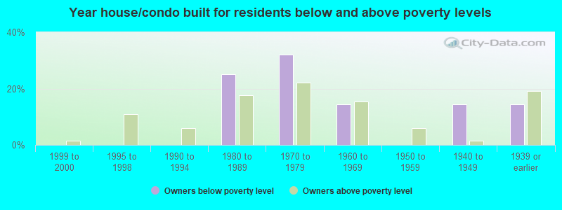 Year house/condo built for residents below and above poverty levels