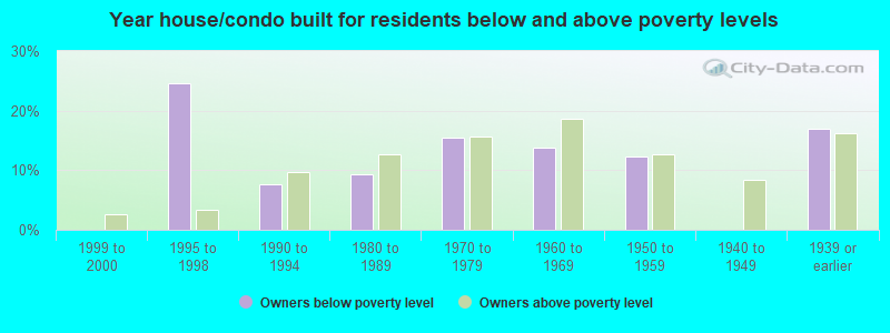 Year house/condo built for residents below and above poverty levels