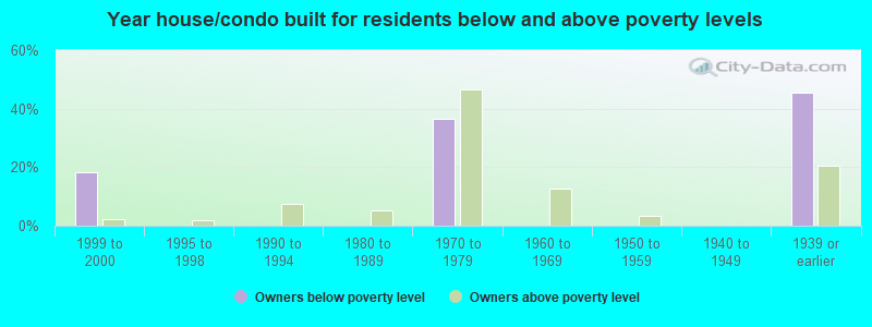 Year house/condo built for residents below and above poverty levels