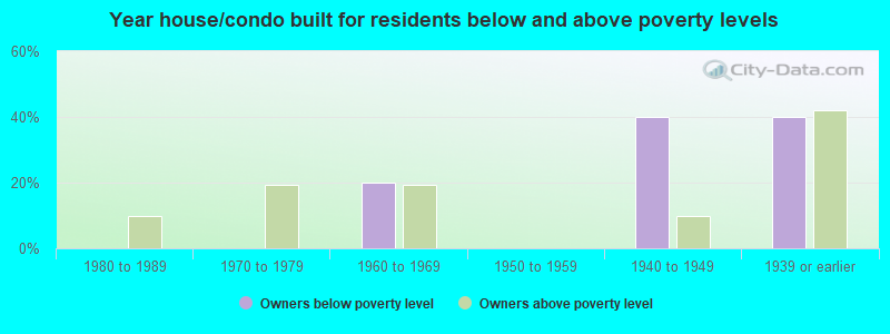 Year house/condo built for residents below and above poverty levels