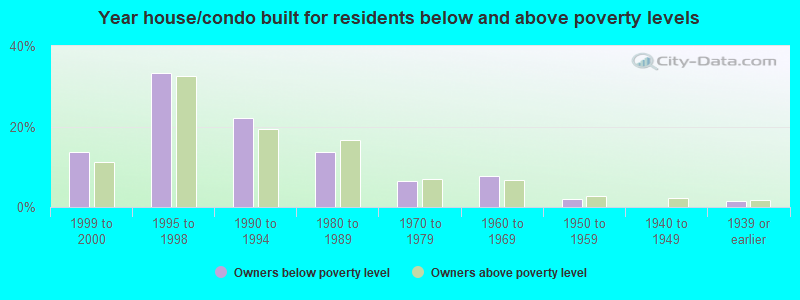 Year house/condo built for residents below and above poverty levels