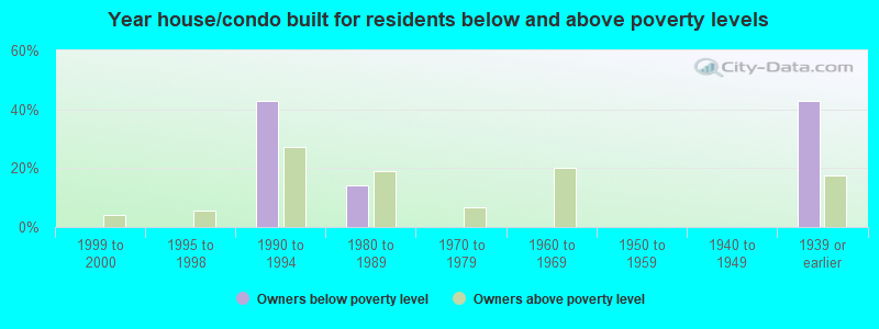 Year house/condo built for residents below and above poverty levels