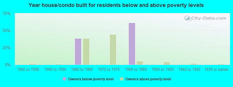 Year house/condo built for residents below and above poverty levels