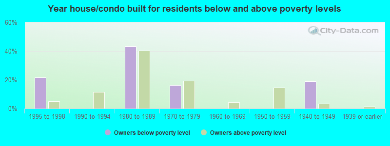 Year house/condo built for residents below and above poverty levels