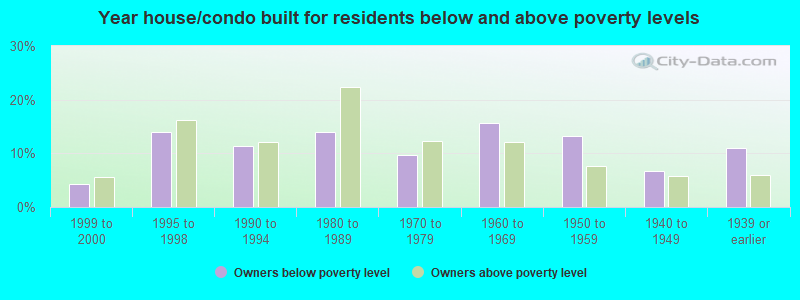 Year house/condo built for residents below and above poverty levels