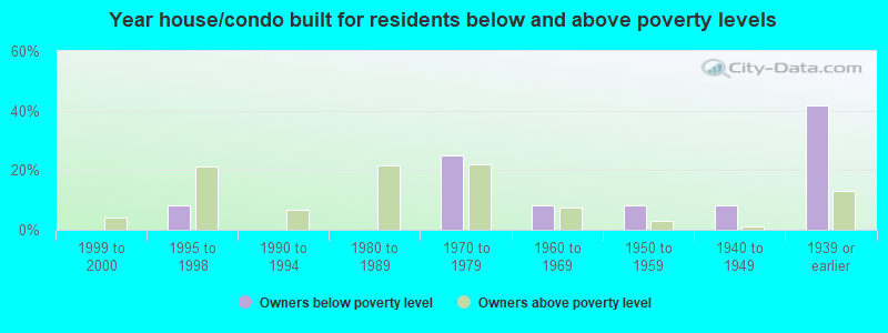 Year house/condo built for residents below and above poverty levels