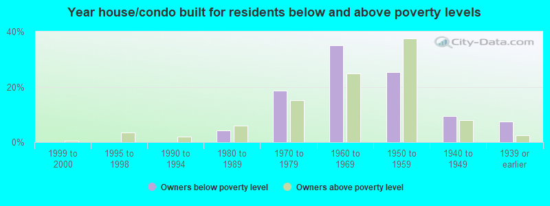 Year house/condo built for residents below and above poverty levels