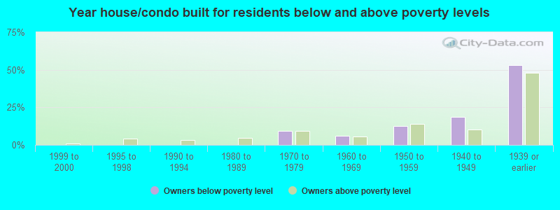 Year house/condo built for residents below and above poverty levels