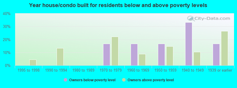 Year house/condo built for residents below and above poverty levels