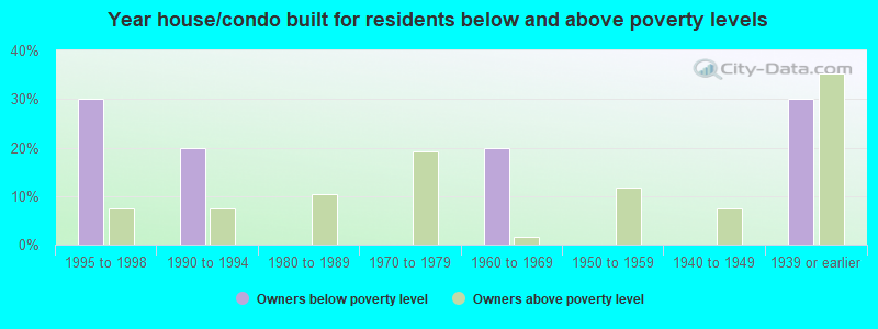 Year house/condo built for residents below and above poverty levels