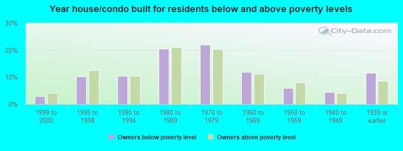 Year house/condo built for residents below and above poverty levels