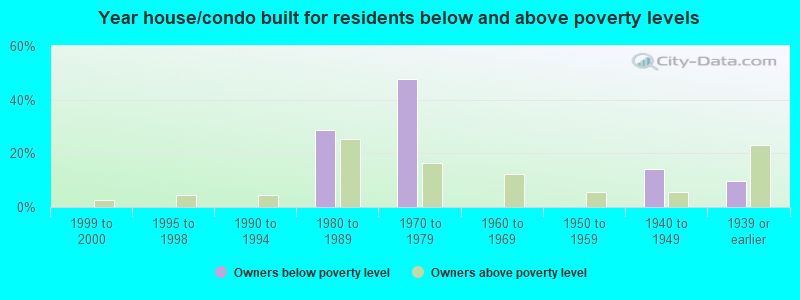 Year house/condo built for residents below and above poverty levels