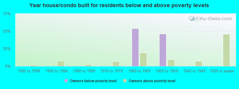 Year house/condo built for residents below and above poverty levels