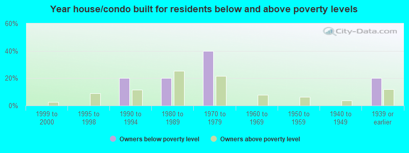 Year house/condo built for residents below and above poverty levels