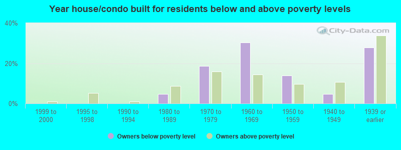 Year house/condo built for residents below and above poverty levels